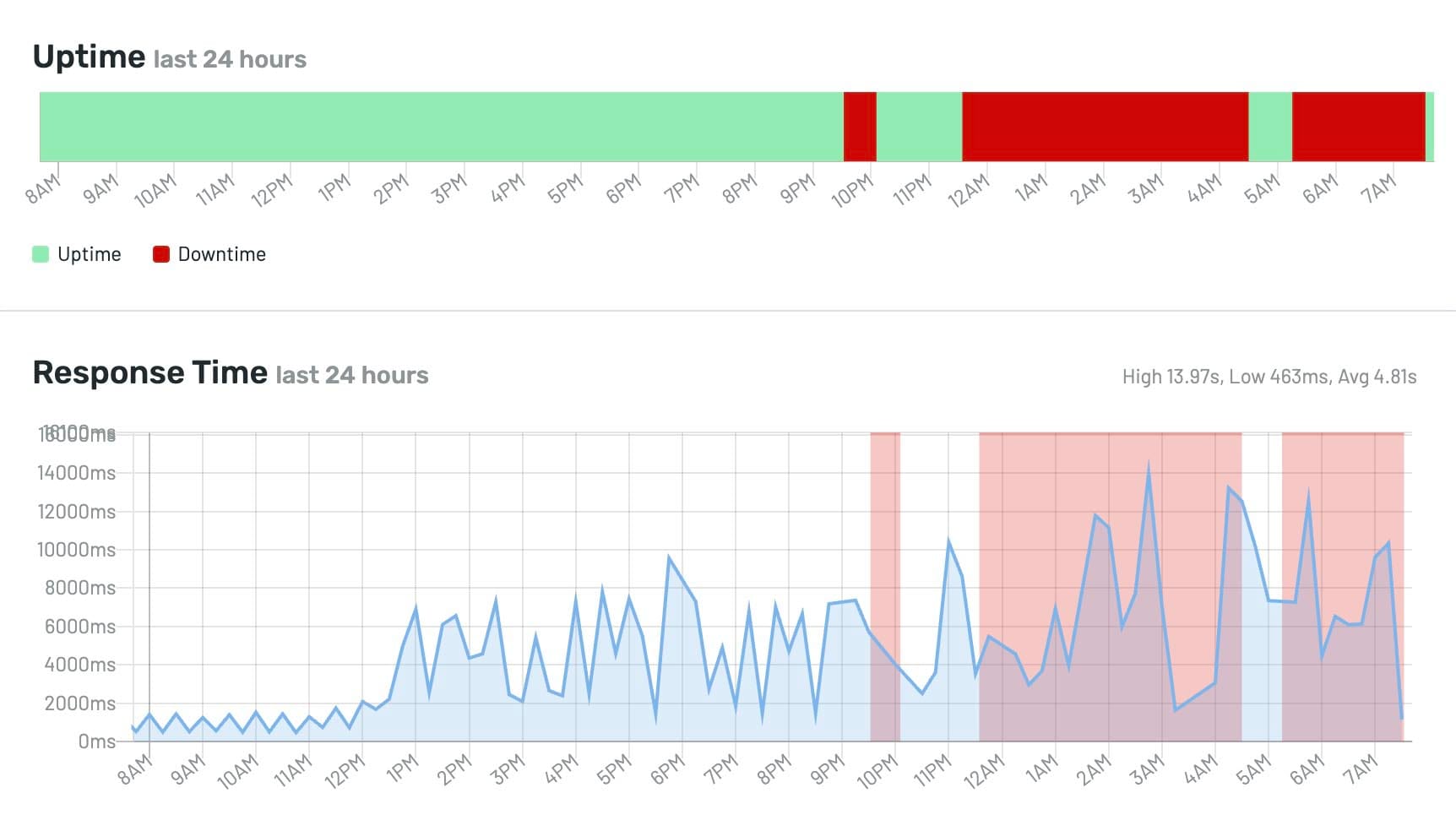 Yandex TR Sunucuları Durumu